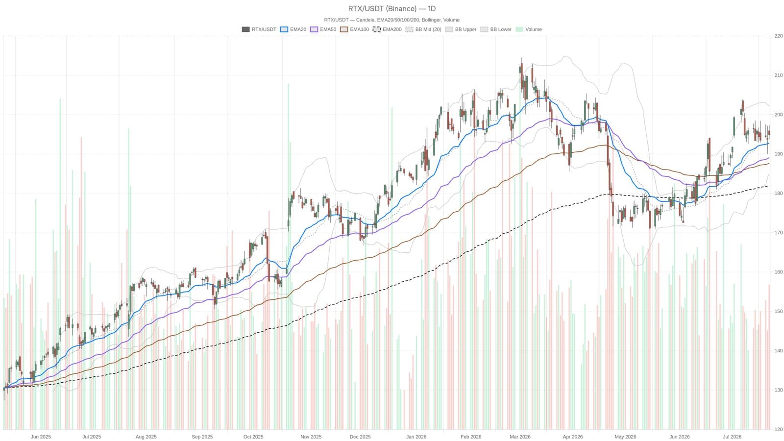 RTX Stock Closed at $194.88 With a $5 Post-Earnings Swing on the Table