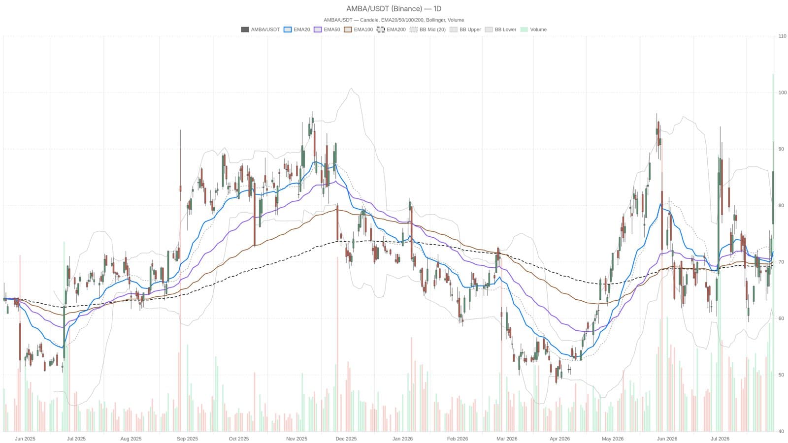 Ambarella Shares Surge Past $90 on News of Potential NXP Acquisition