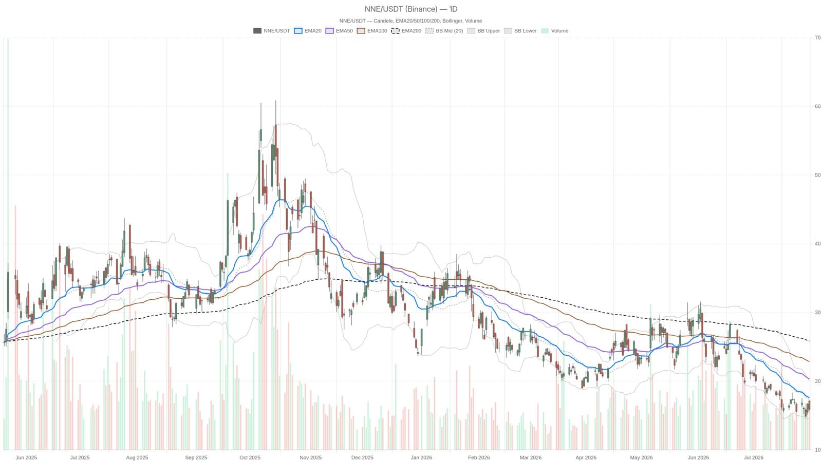 Nano Nuclear Energy Stock Slides Under Key Levels with Bears Targeting $14.55