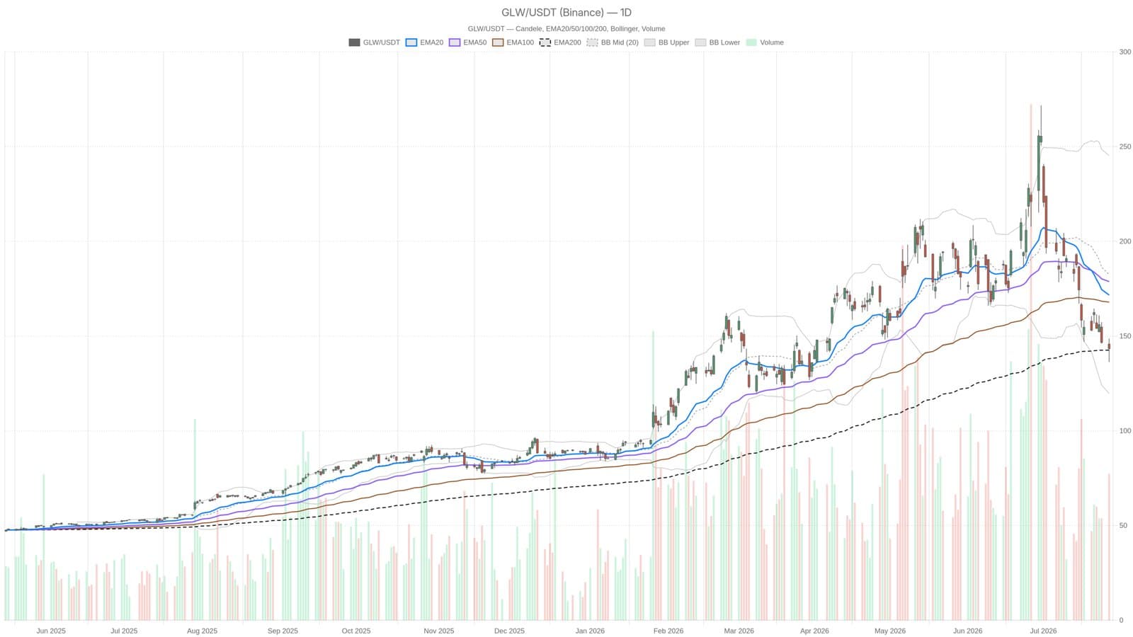 GLW Stock Hovers at key Support Ahead of Q2 Earnings Report