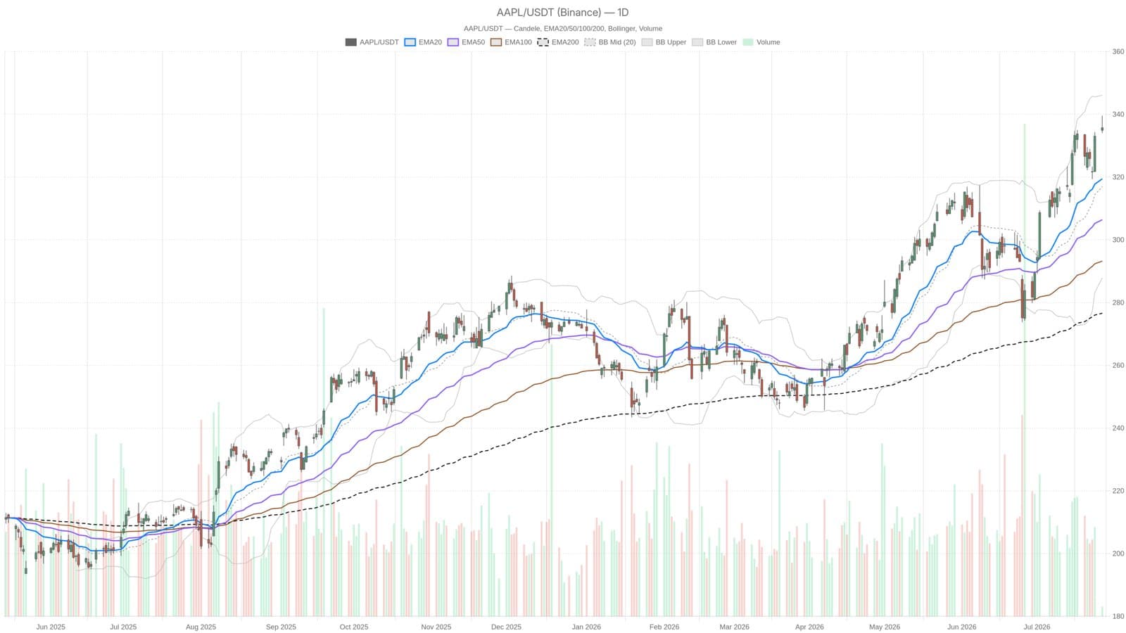 Apple Surges 22% This Year to Reclaim Title as World's Most Valuable Company Ahead of Earnings
