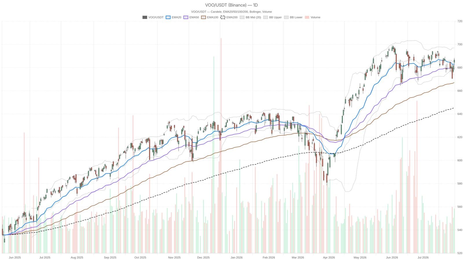 Vanguard S&P 500 ETF Pauses Near Record Levels as Momentum Shows Signs of Slowing