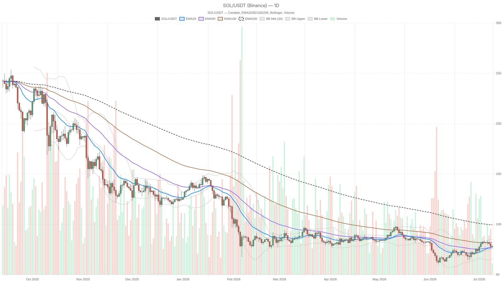 What Solana's Price Stagnation Signals for Market Sentiment