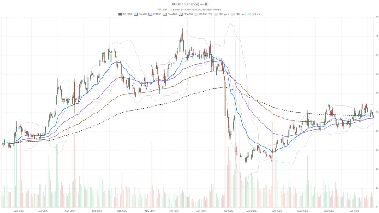 Ubo Stock Slides Under Two Key Moving Averages, Risking a 4.7% Drop to $27.30