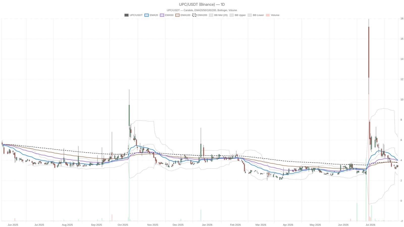 Universe Pharmaceuticals Shares Dive Below Key Moving Averages, Eye $2.55 Support Level