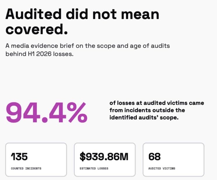 Nearly $940M Lost to Hacks in First Half of 2026 Despite Audits