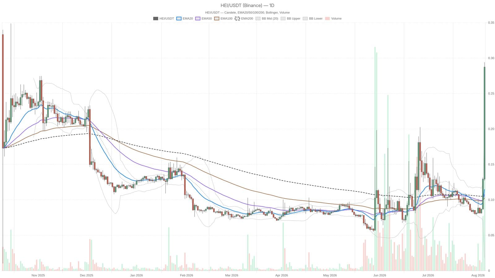 Heima breaks 2.6x past moving averages while RSI flashes extreme overbought