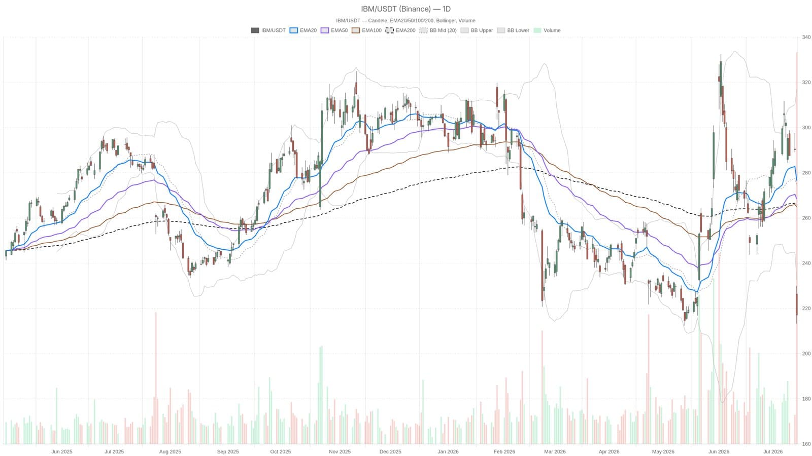 What IBM's Stock Collapse Reveals About Corporate IT Spending Trends