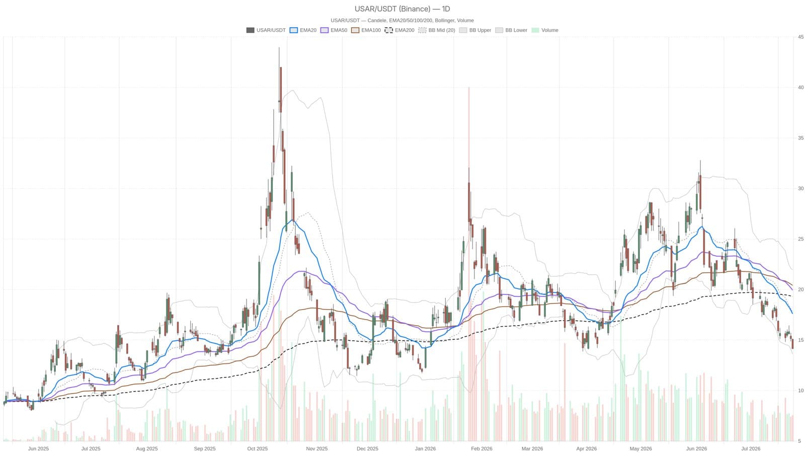 USA Rare Earth Shares Slide Below Key EMAs Amid CEO Shift and Bearish Pressure