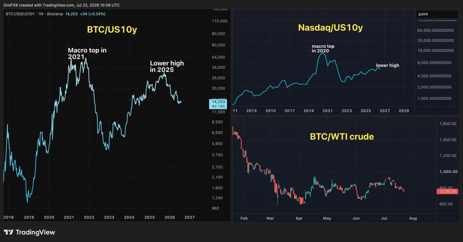 Bitcoin bulls are ignoring what interest rates are actually saying