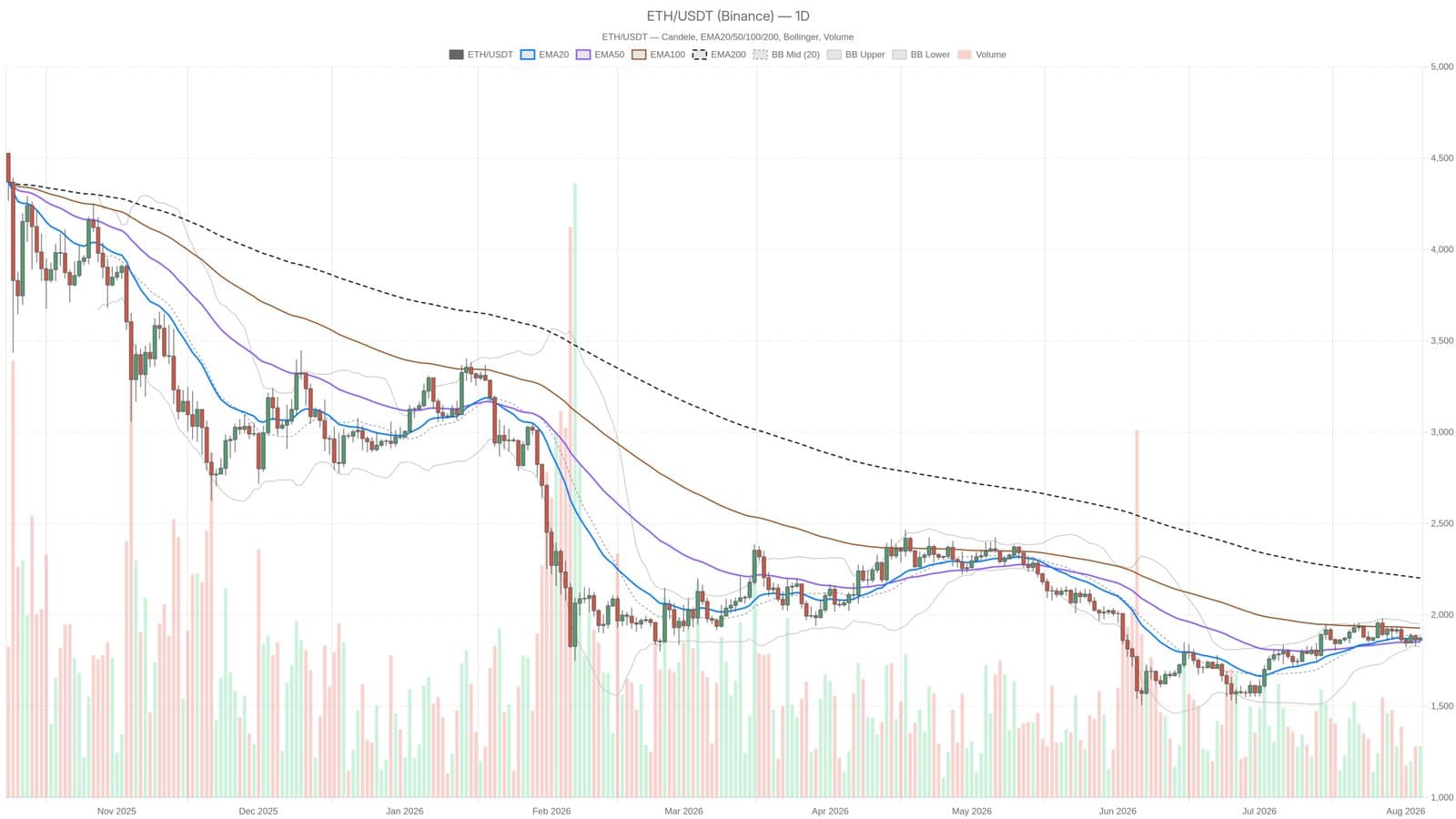 Ethereum Trapped at $1,872 Between Bullish Technicals and Market Panic