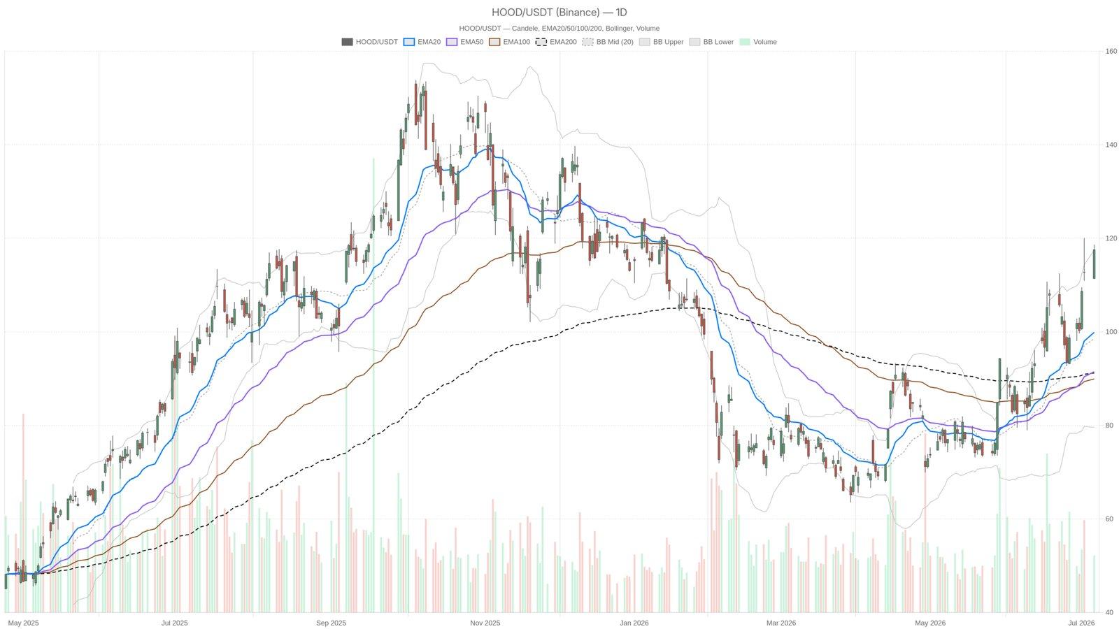 Is Robinhood Stock Set for More Gains or Facing a Slowdown?