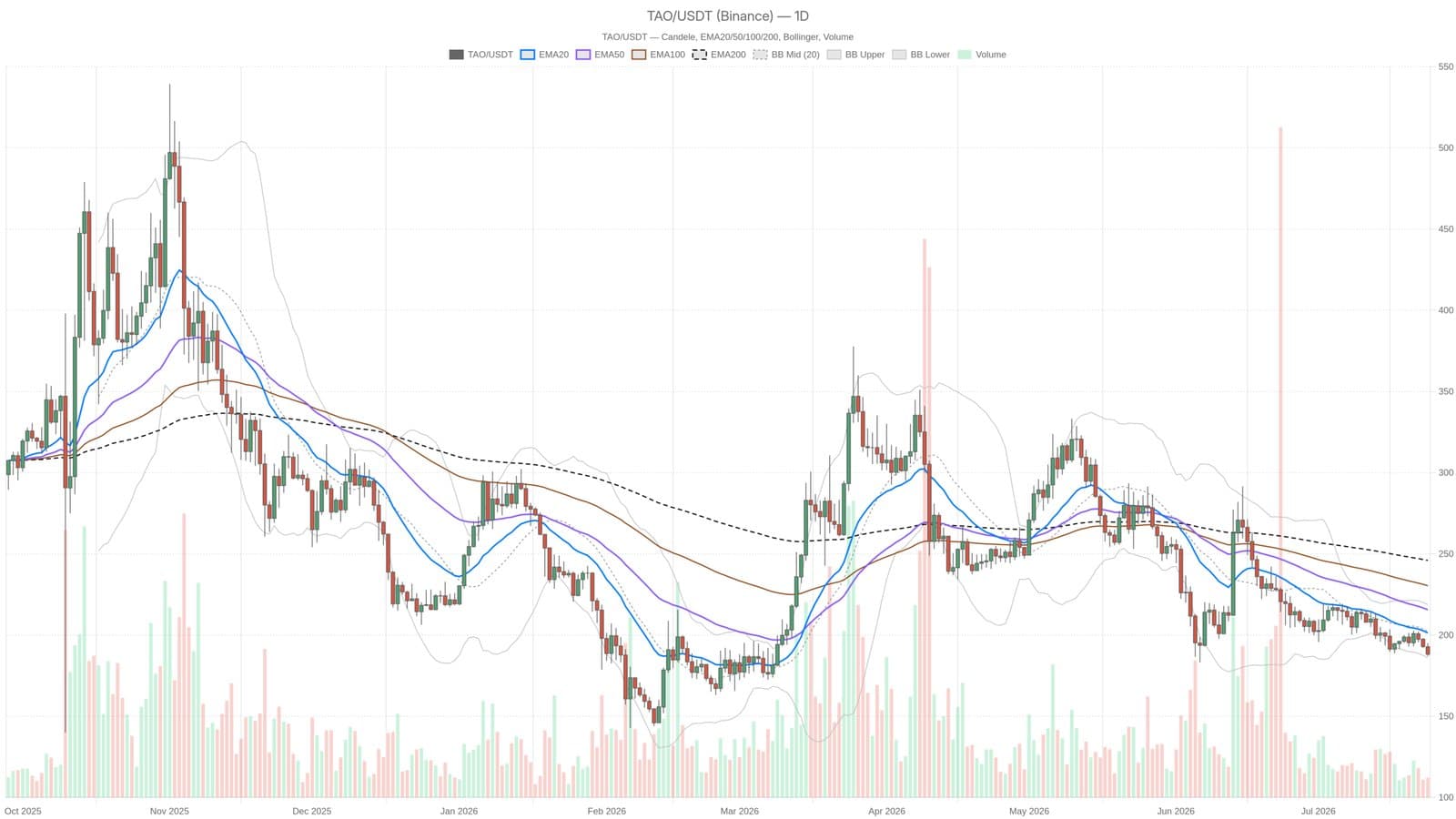 Bittensor Approaches Critical $185 Support as Bears Take Control Across All Timeframes