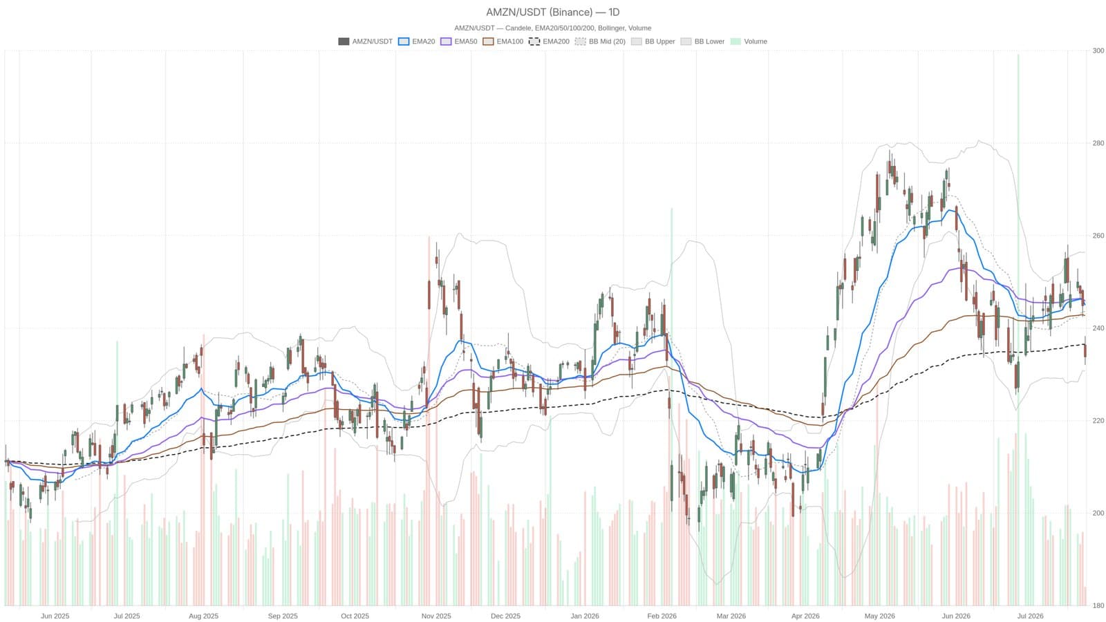 Amazon Stock Drops 11% as Q2 Earnings Approach, Entering Correction Zone