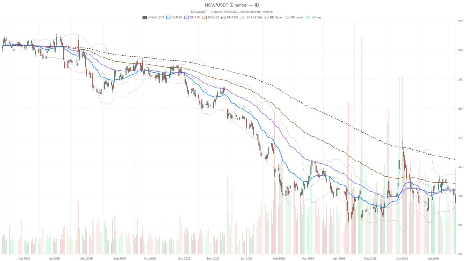ServiceNow Stock Slumps 30% Below Long-Term Average Despite Strong Q2 Results