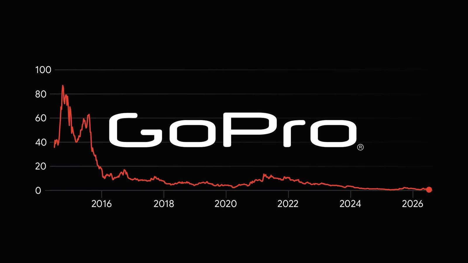 What GoPro's Financial Struggles Mean for Market Sentiment