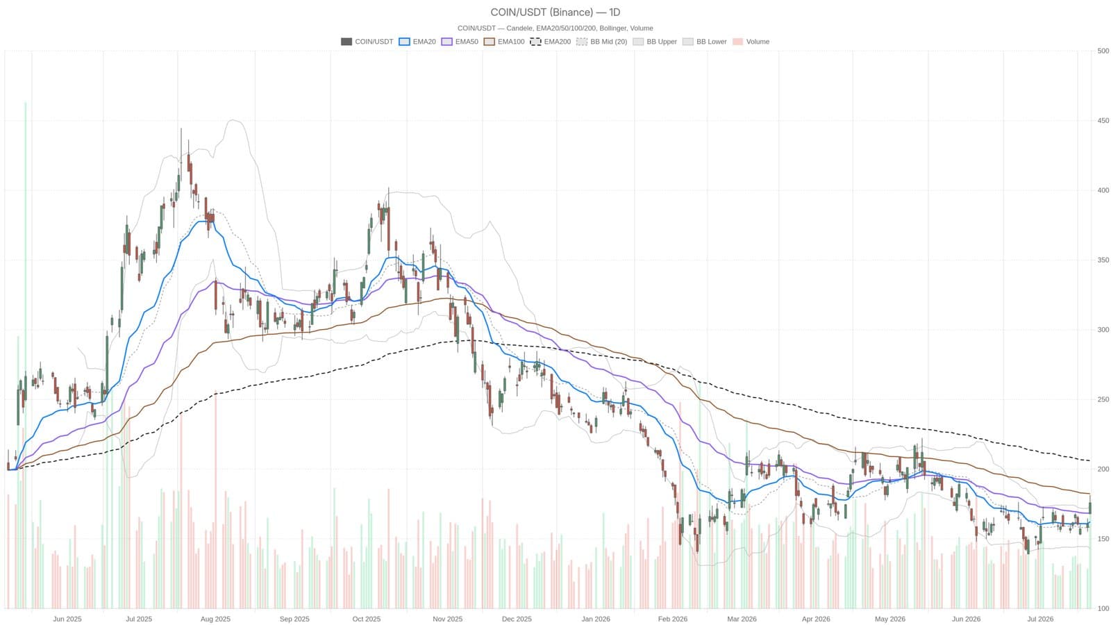 How Coinbase’s 11% Rally Reflects Regulatory Hopes and Technical Barriers