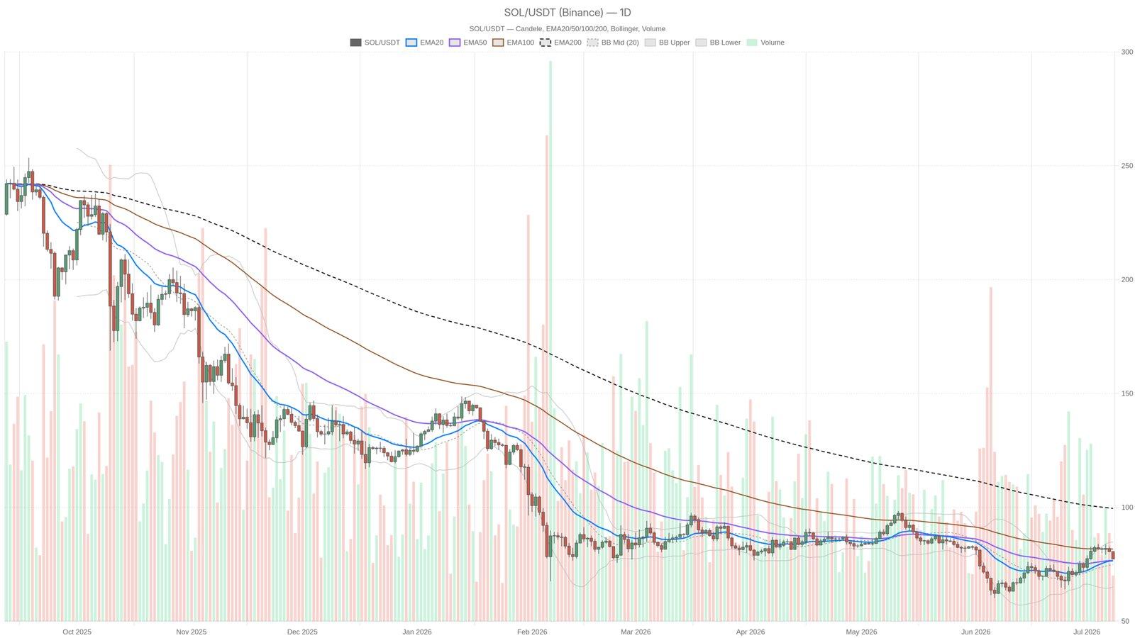 What Solana's Technical Signals Reveal About Market Sentiment