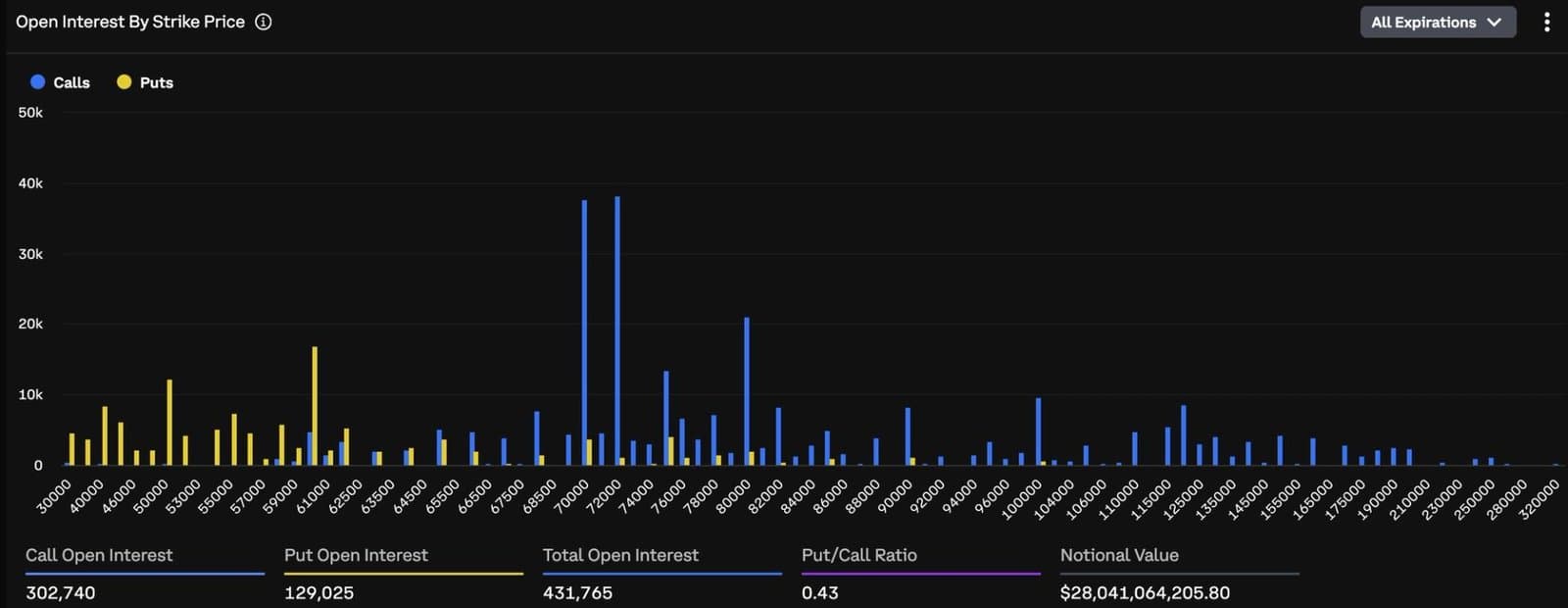 Bitcoin Options Show $5 Billion Bet on Price Rally Above $70K