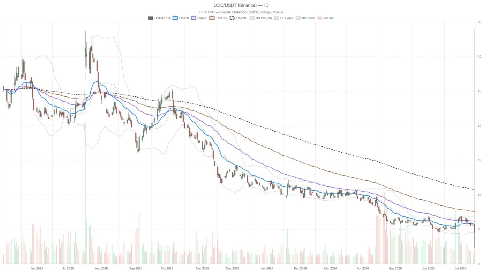 What Lucid's Stock Collapse Signals for Its Future Viability