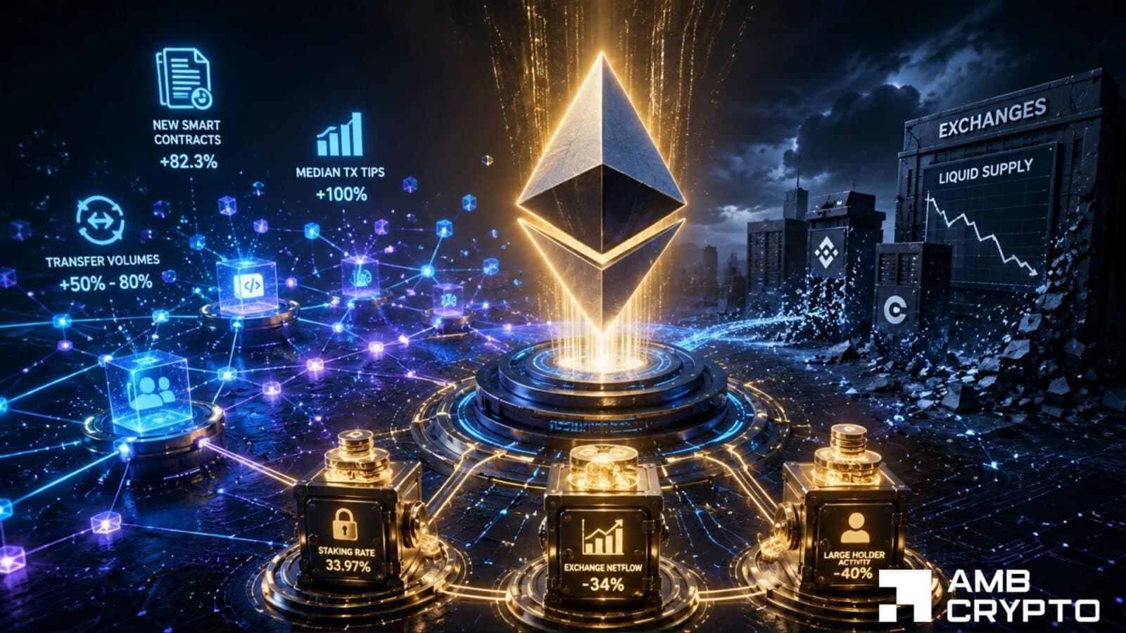 Ethereum network is on fire, but traders still aren't buying