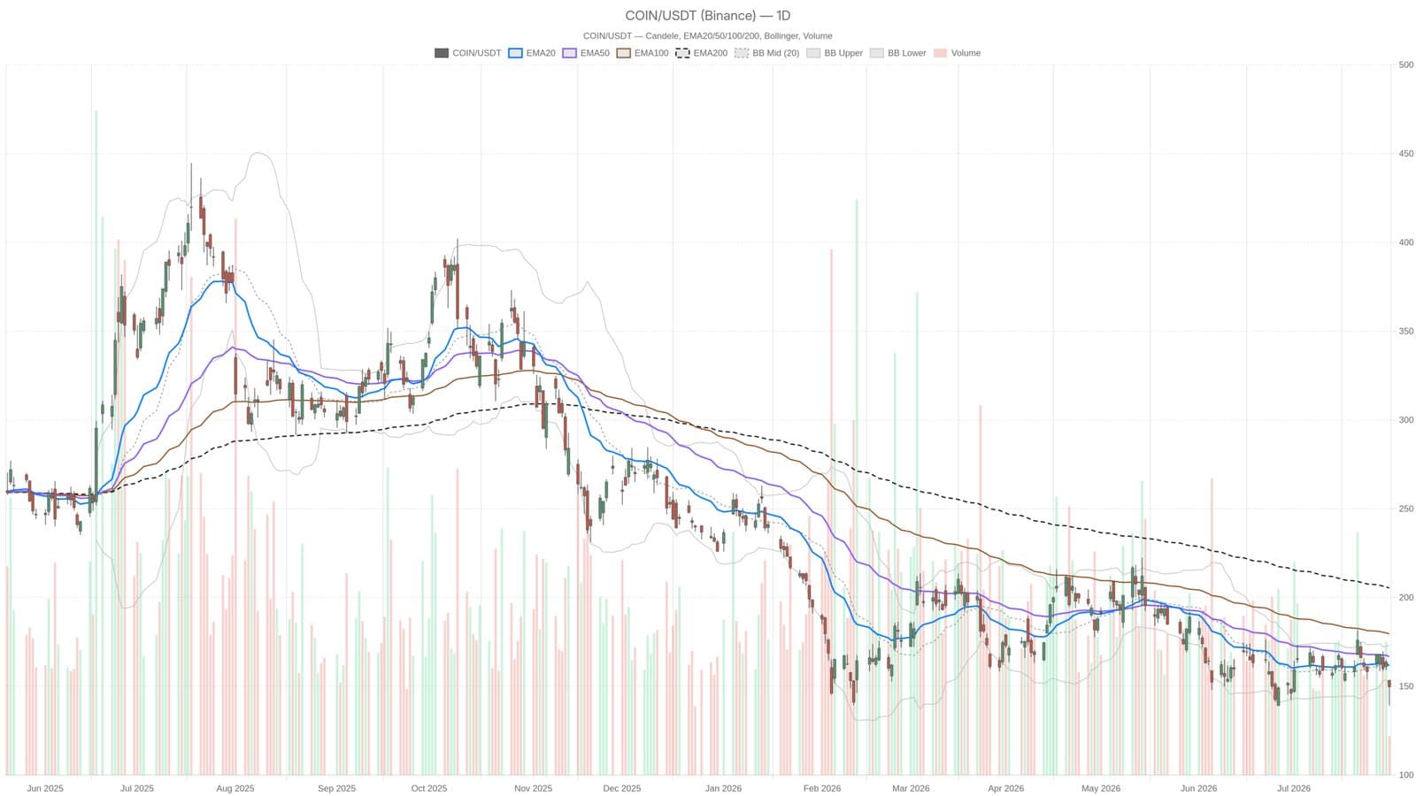Coinbase Shares Slide Nearly 14% After Missing Q2 Revenue Targets
