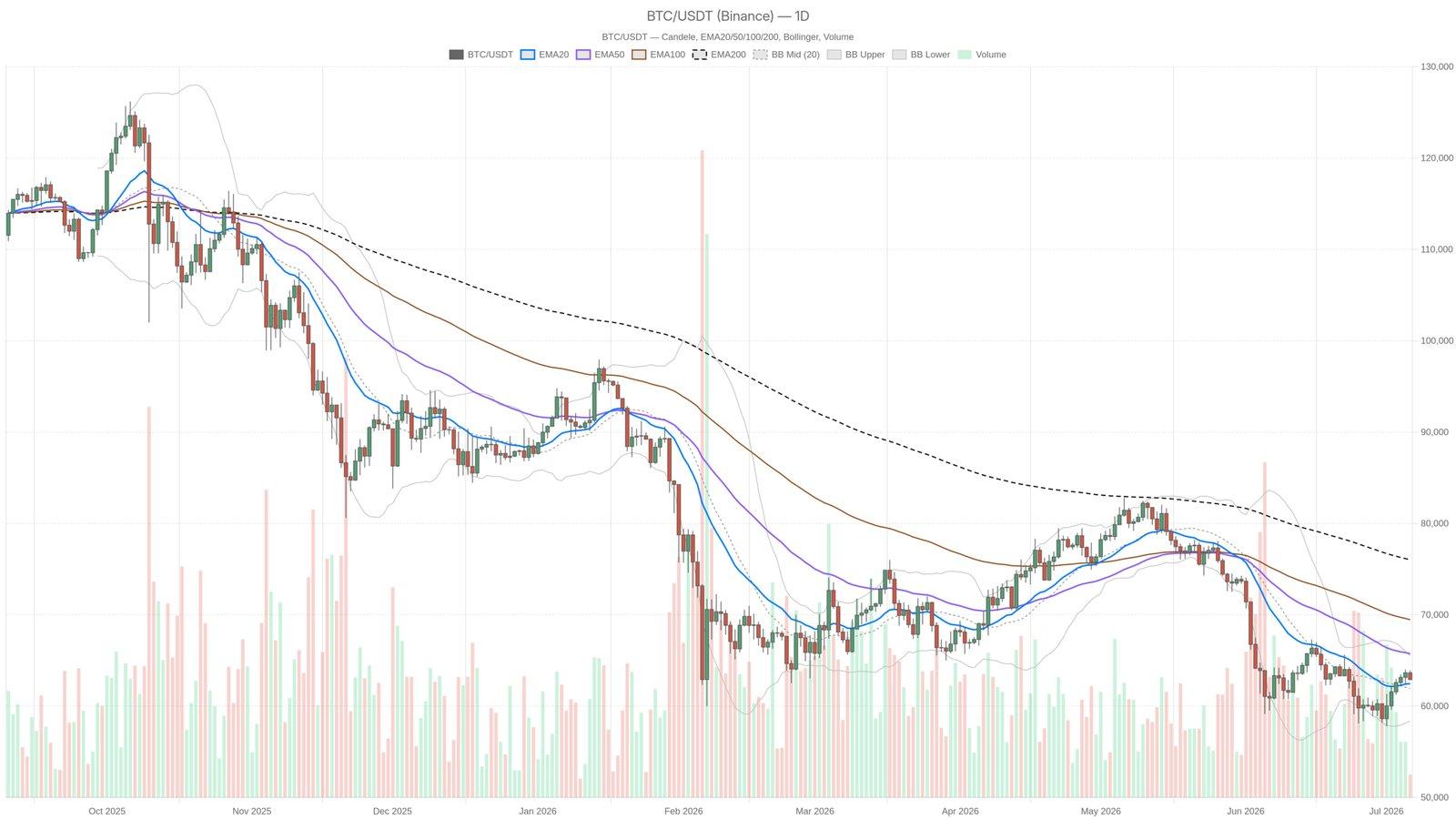 Is Bitcoin's Current Price a Sign of Recovery or a Trap?
