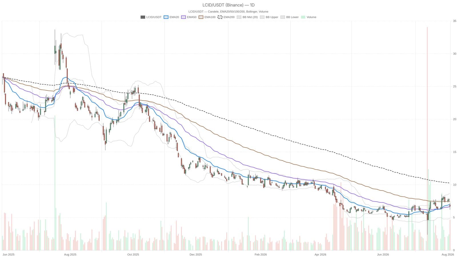 Lucid Stock Hits New Lows After Earnings Collapse, Caught Between Two Broken Charts