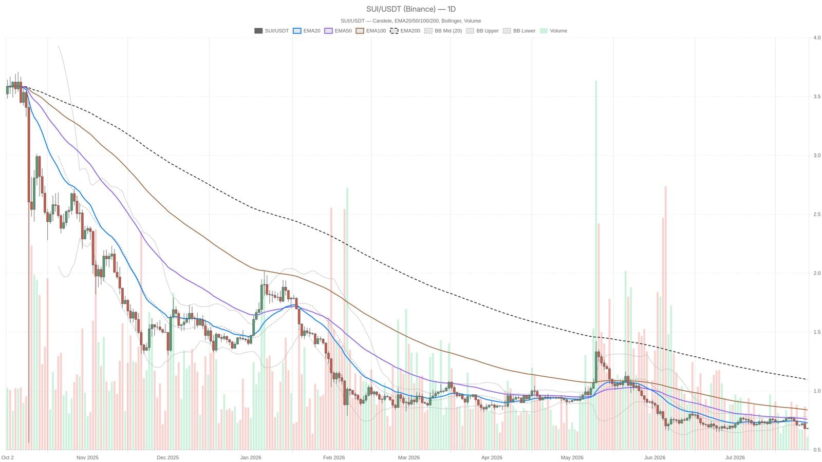 Sui Crypto Struggles Far Below Key Moving Averages as Support Zone Wobbles