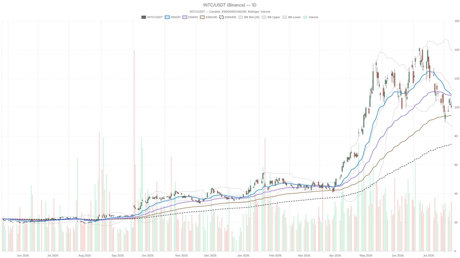 Intel Shares Surge on Strongest Revenue Growth in 15 Years Yet Technical Charts Spell Caution