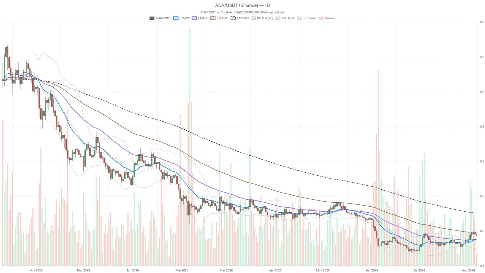 Cardano struggles at $0.19 while DeFi platforms bleed transaction fees