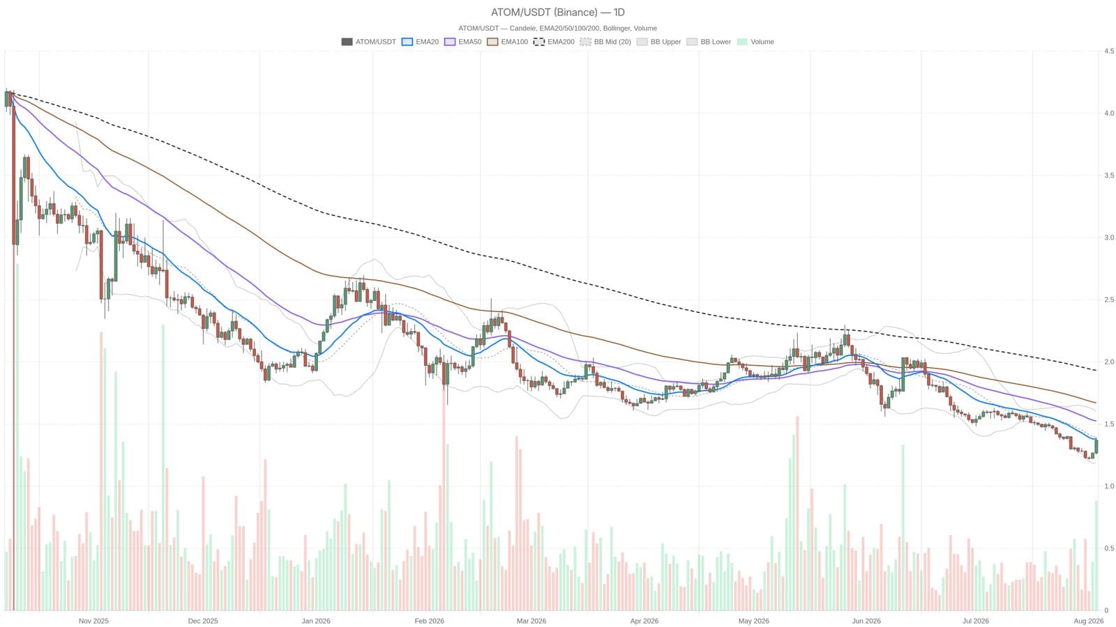 ATOM stalled at $1.37 as hourly rally clashes with daily bearish setup