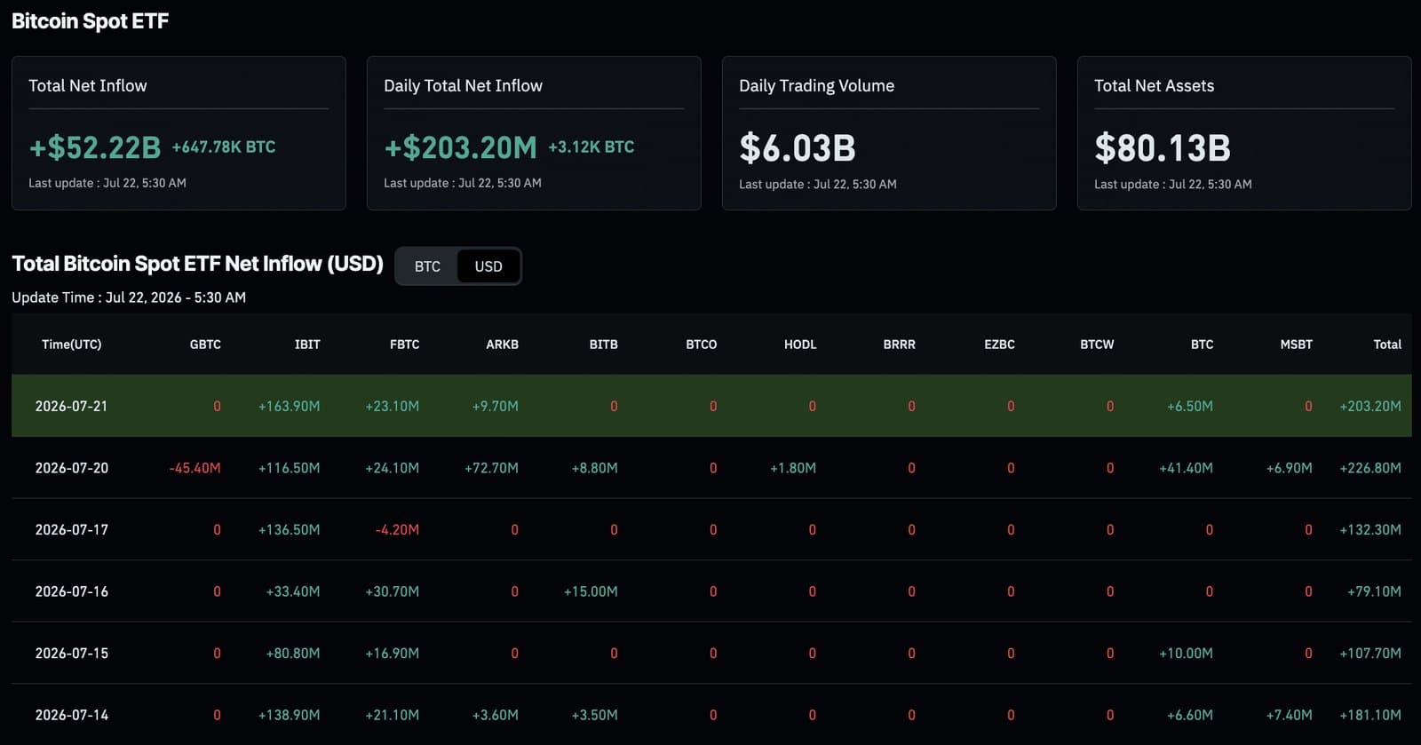 Bitcoin ETF Inflows Top $723M in Five Sessions, Snapping a $2.7B Bleeding Streak
