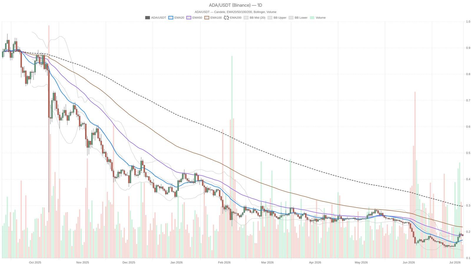 What Does Cardano's Price Stagnation Mean for Future Trends?
