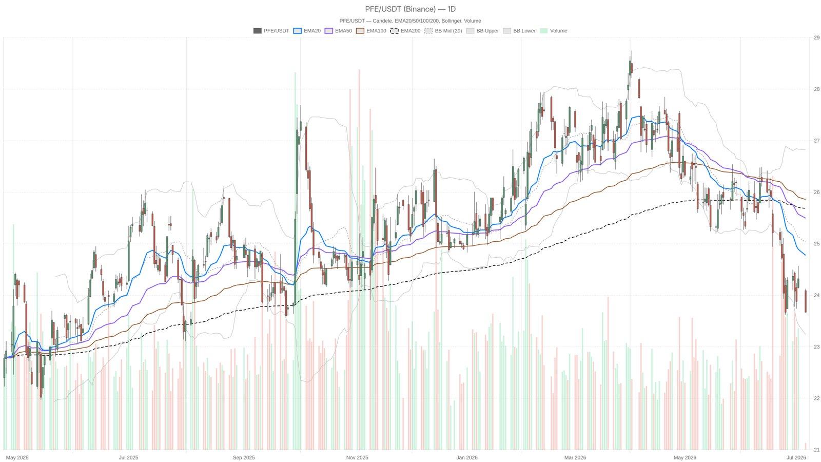 What Signals the Bearish Trend in PFE Stock Mean for Investors?