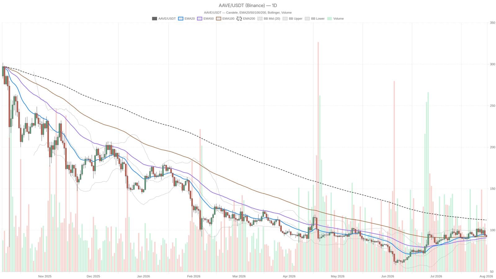 Aave Crypto Hovers Around $92 Amid Mixed Signals and Market Pressure