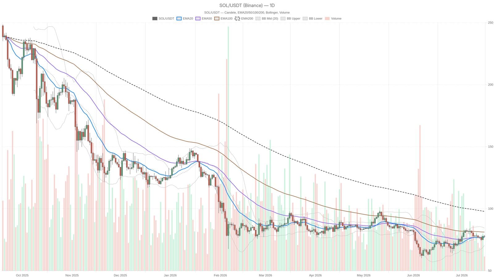 What Solana's Current Price Movement Signals for Investors
