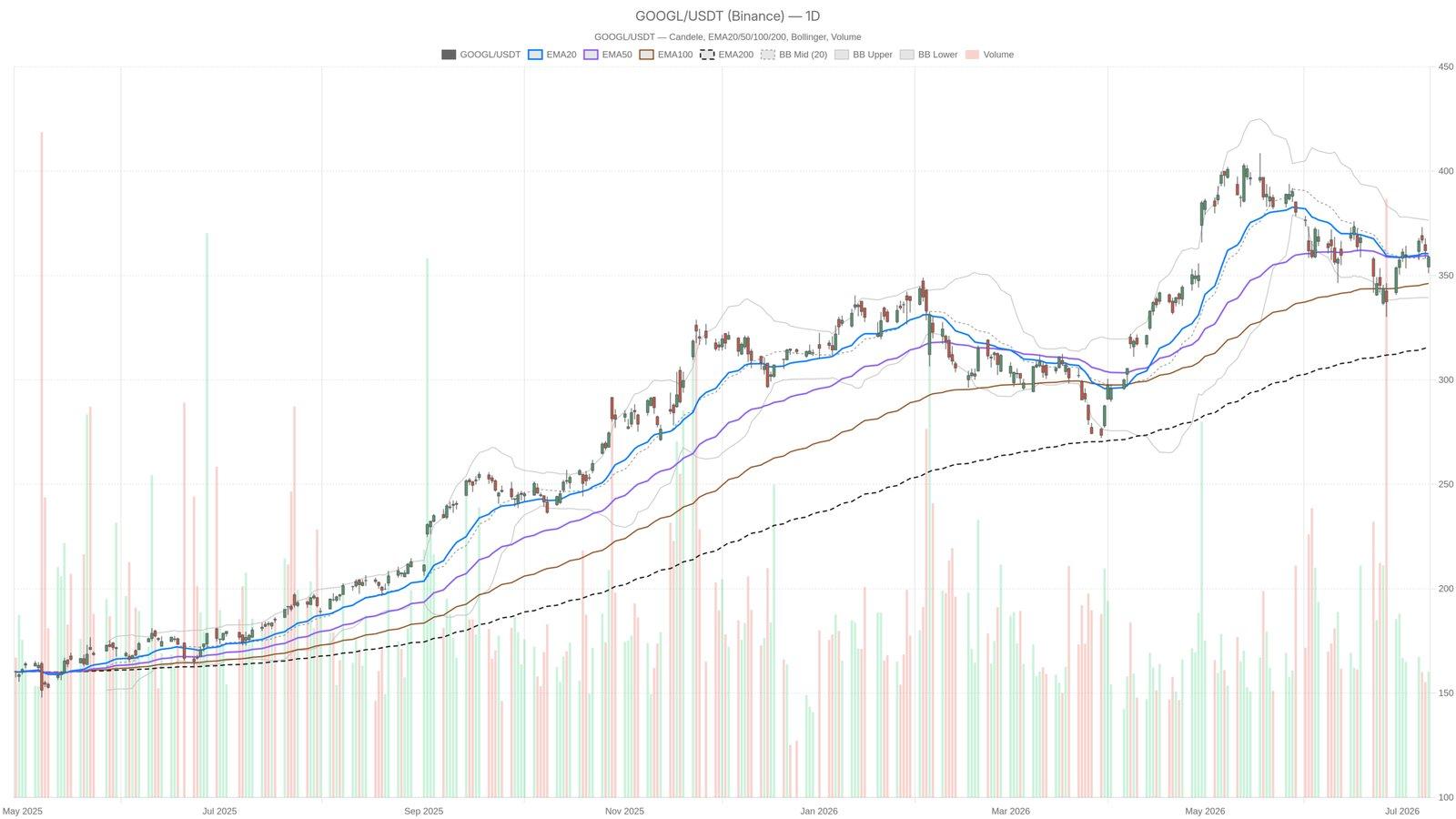 What the Resistance Levels Mean for Alphabet's Future Performance