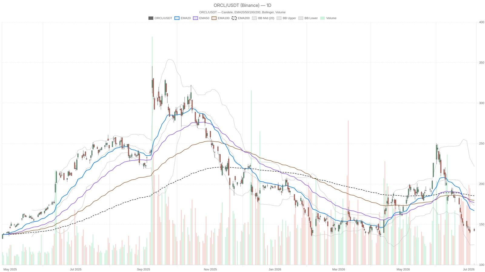What the Dramatic Decline in Oracle's Stock Signals for Investors