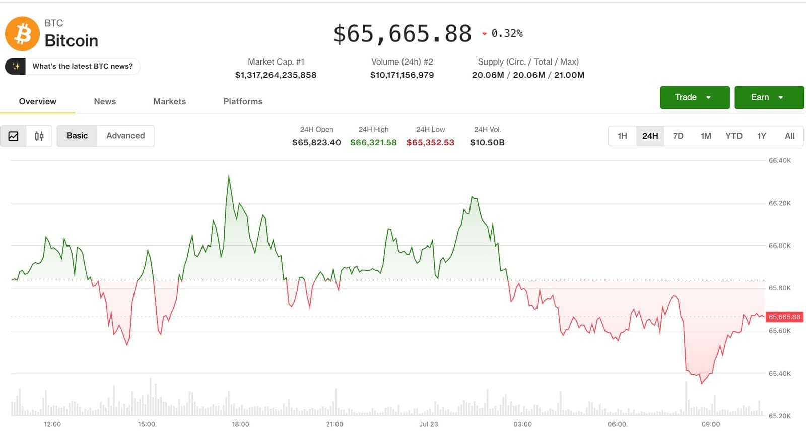 Bitcoin Holds Tight Between $64K and $67K After July's 13% Bounce