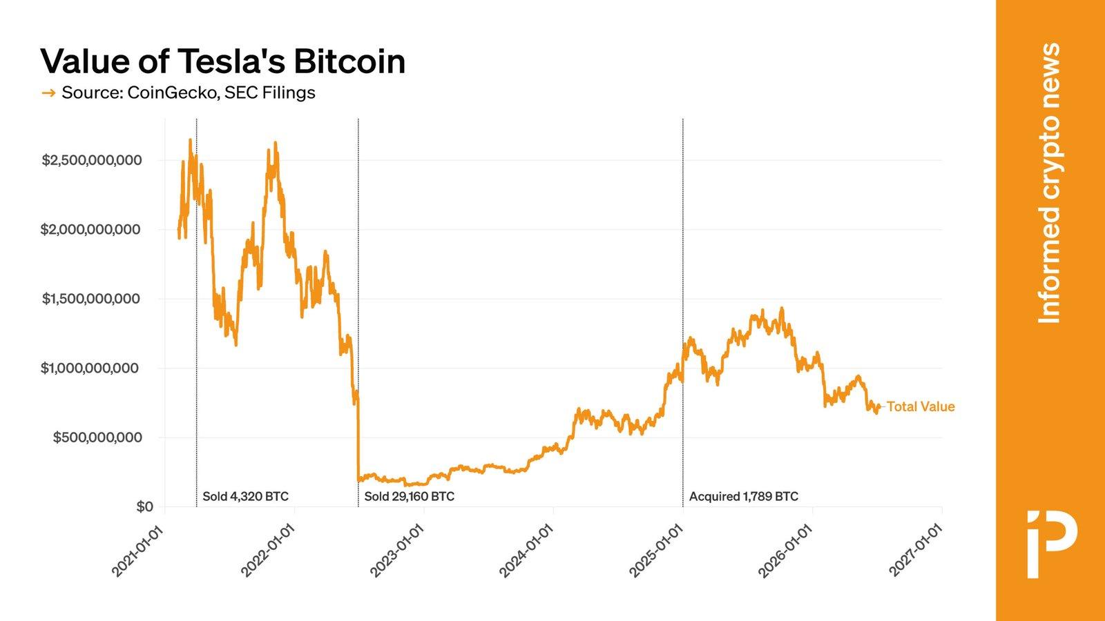 What Tesla's Bitcoin Holdings Tell Us About Market Sentiments