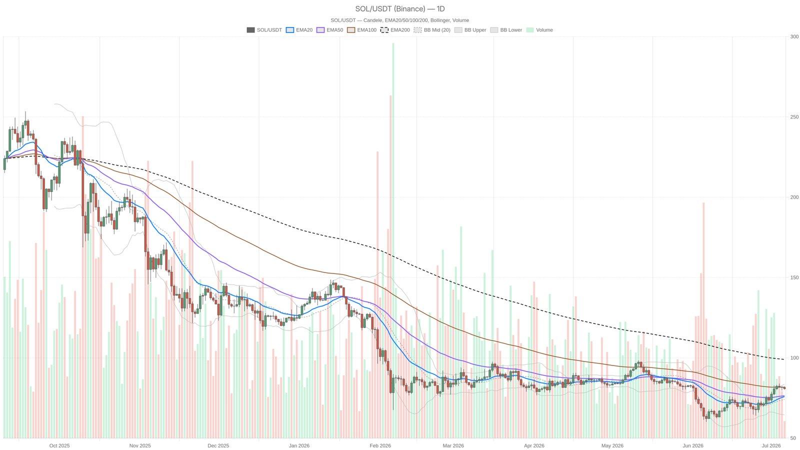 Understanding Solana's Market Crossroads: Will Bullish Signals Overcome Fear?