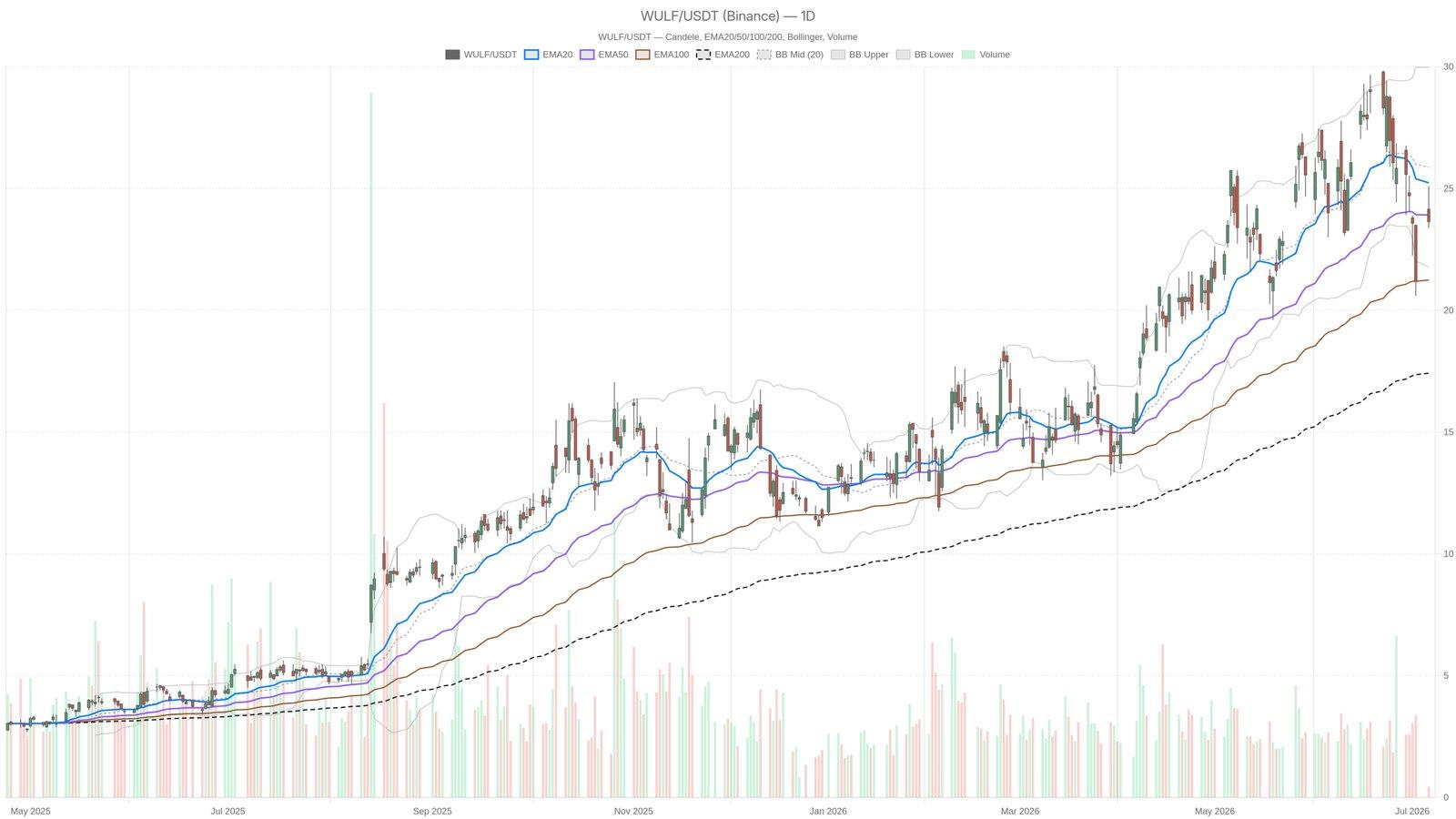 What Wulf's Stock Movements Reveal About Market Sentiment