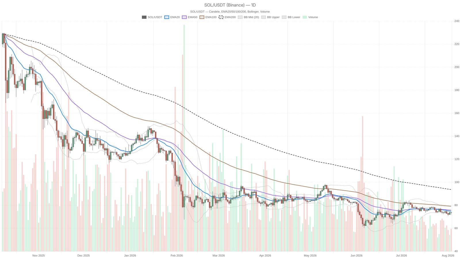 Solana stuck at $73 while DEX traders boost platform fees