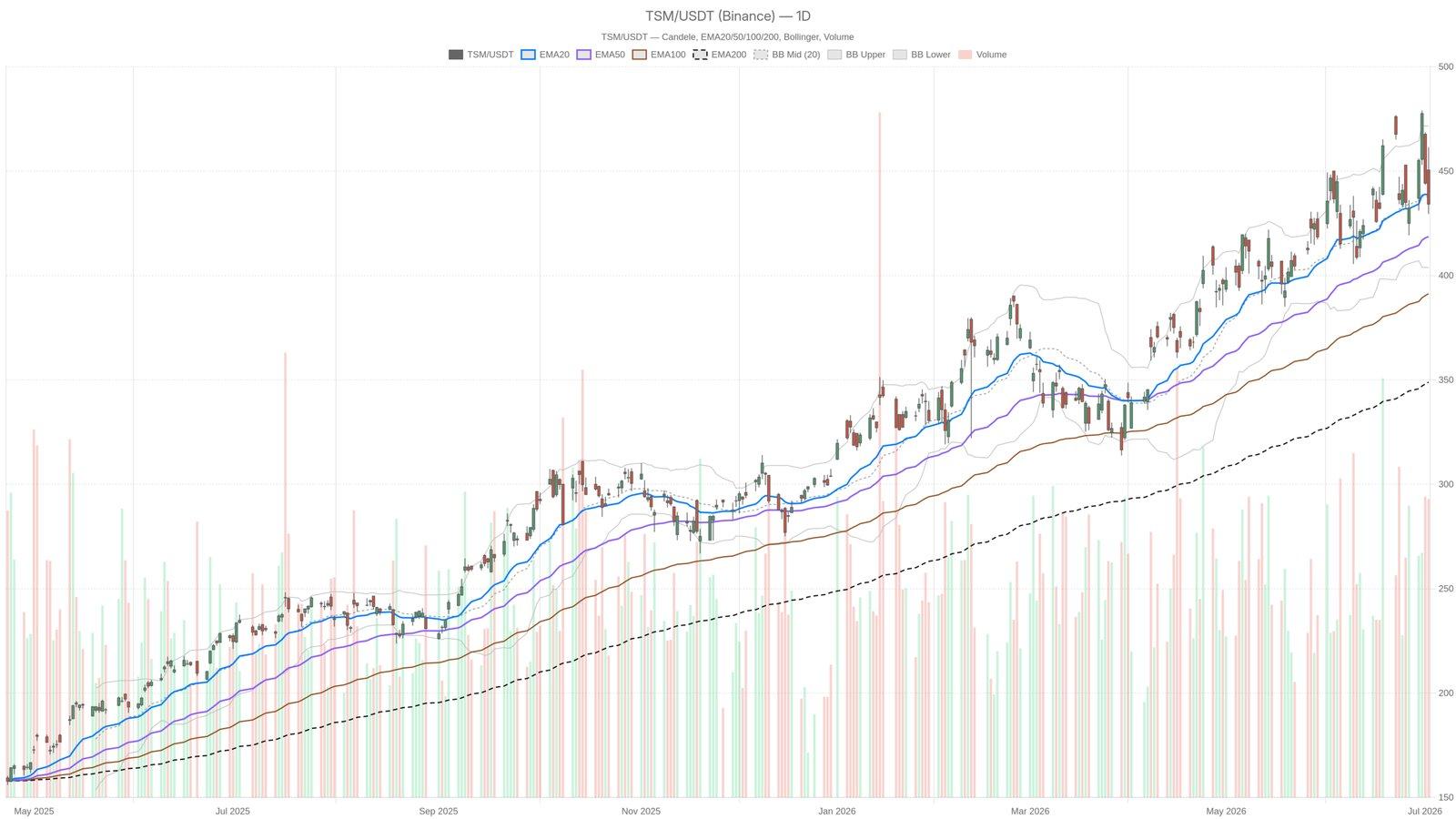 How Upcoming Q2 Earnings Could Shape TSMC's Market Sentiment