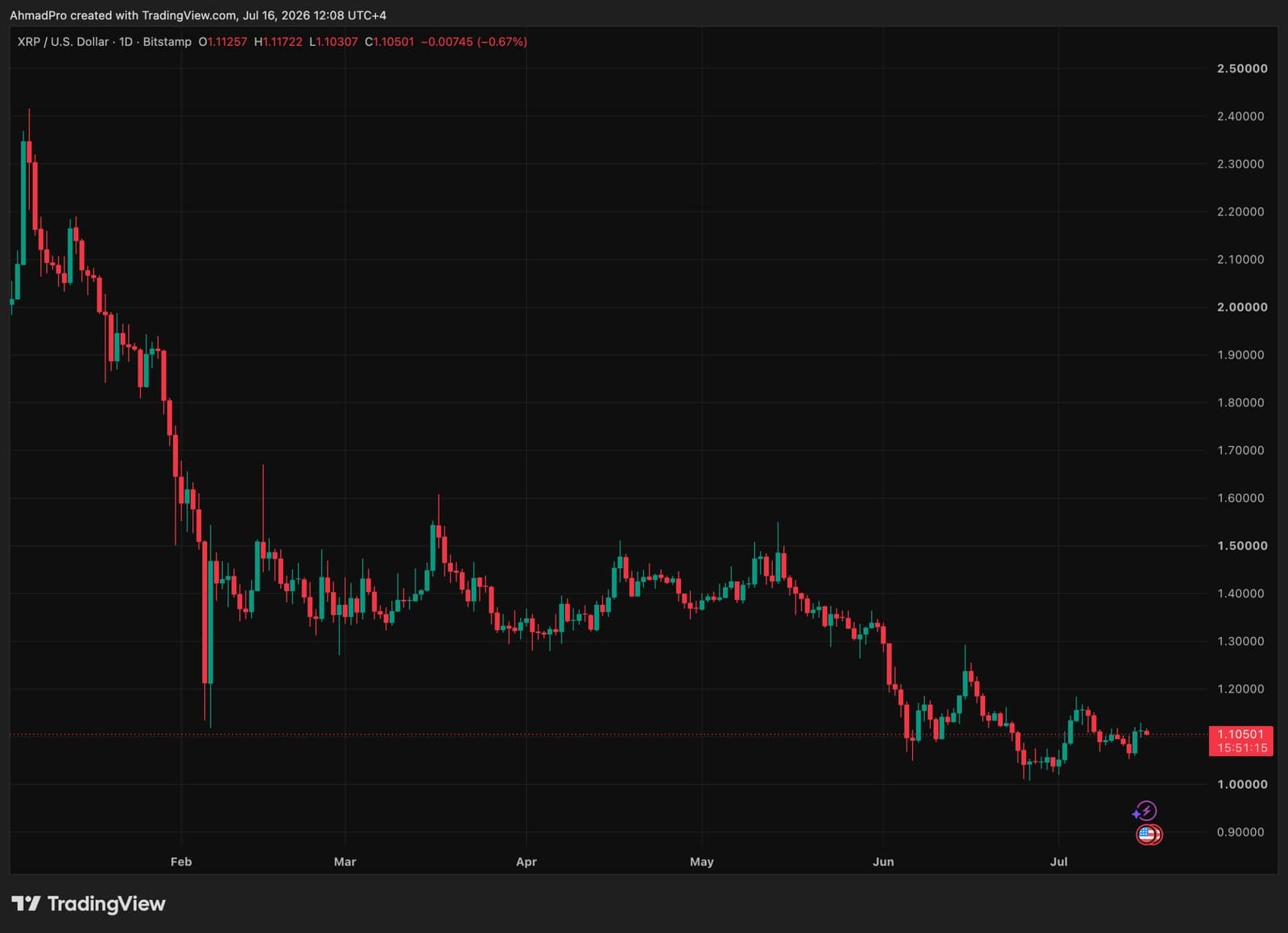 Binance Drops an $800K RLUSD Reward Campaign and XRP Climbs 2%