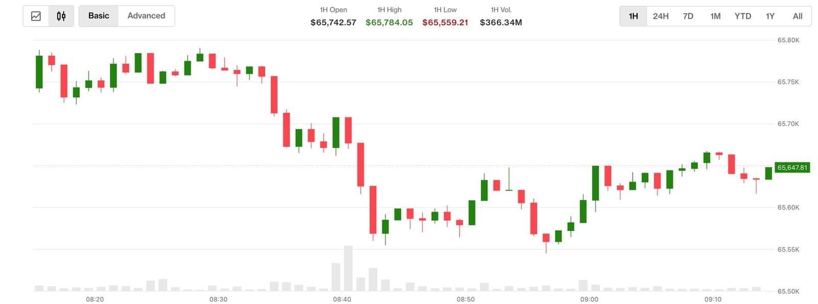 Bitcoin drops to $65,500 as oil spikes, yields climb and crypto bill odds collapse