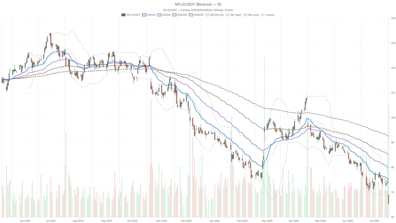 What Netflix’s 50% Stock Slide Signals for Investors Now