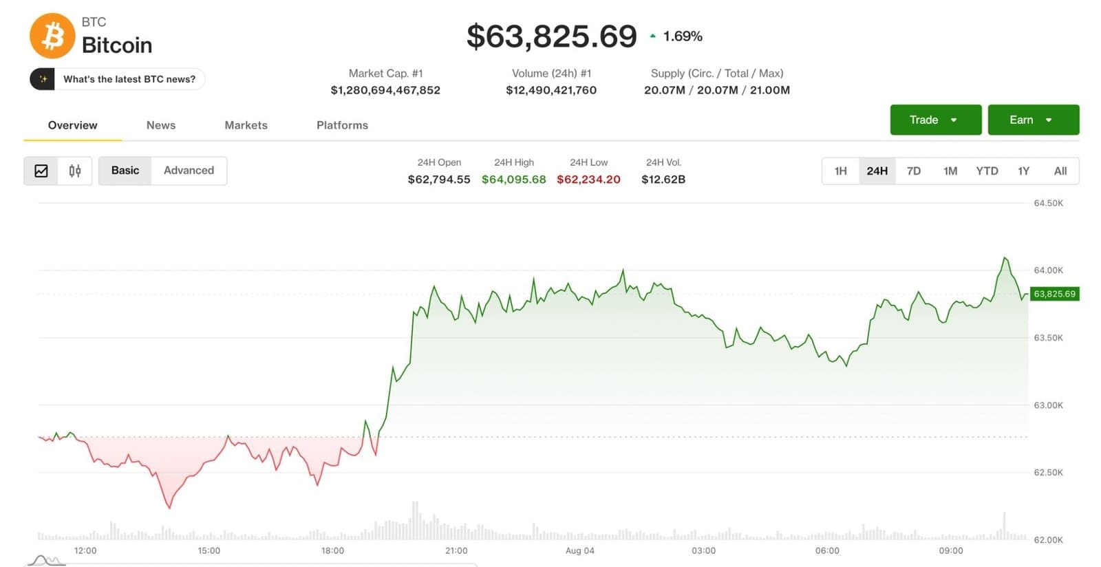 Bitcoin climbs back toward $64,000 as security breach fails to derail recovery