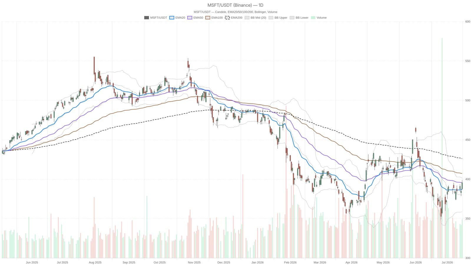 What Microsoft's Earnings Could Signal for Stock Recovery